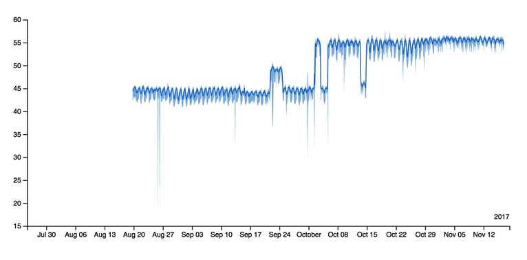 Rapid zoom into timeseries via plotter UI